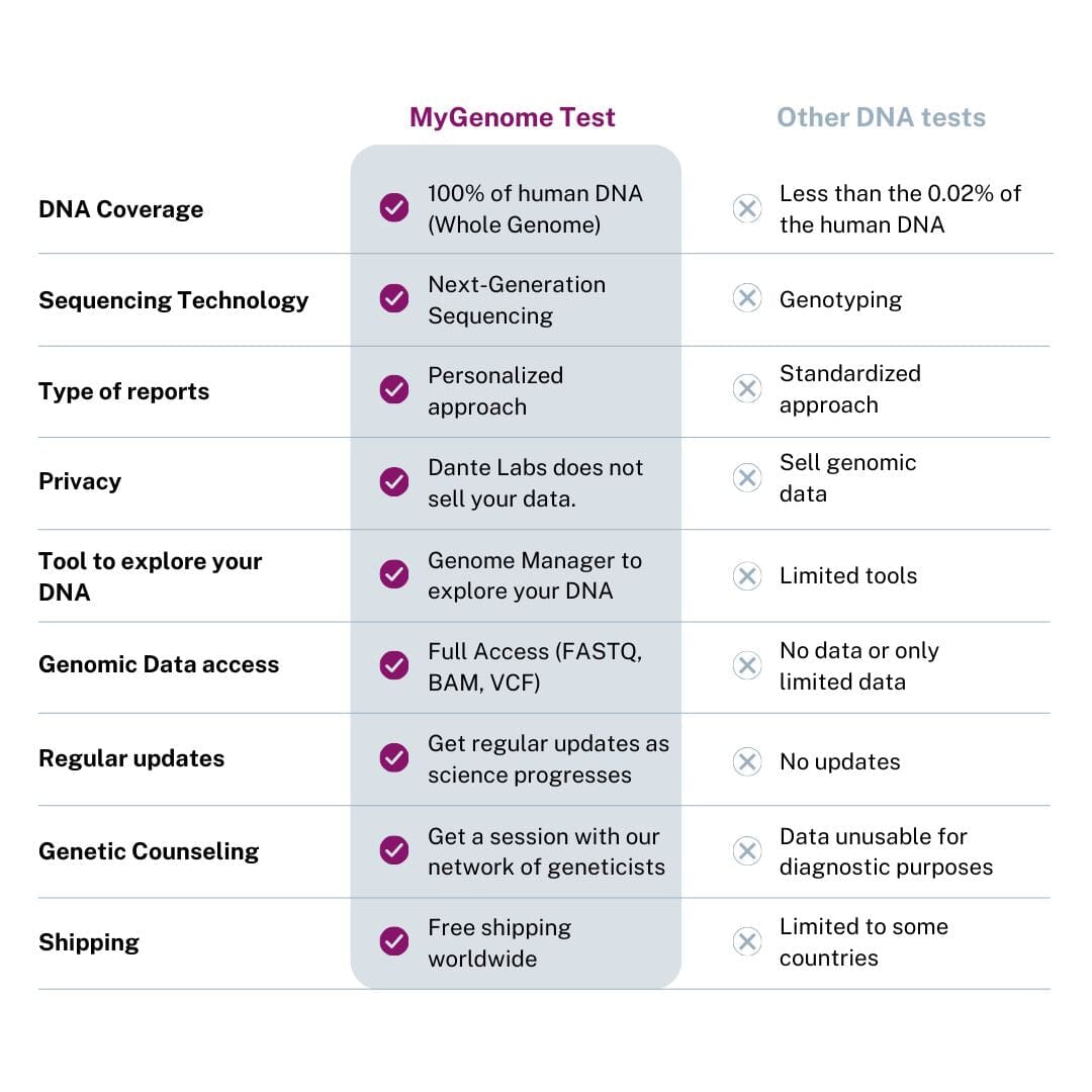 Holiday Bundle: Dante Genome + All Panels Package