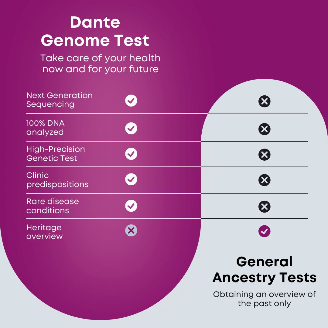 Dante Whole Genome Sequencing Test – Dante Labs US