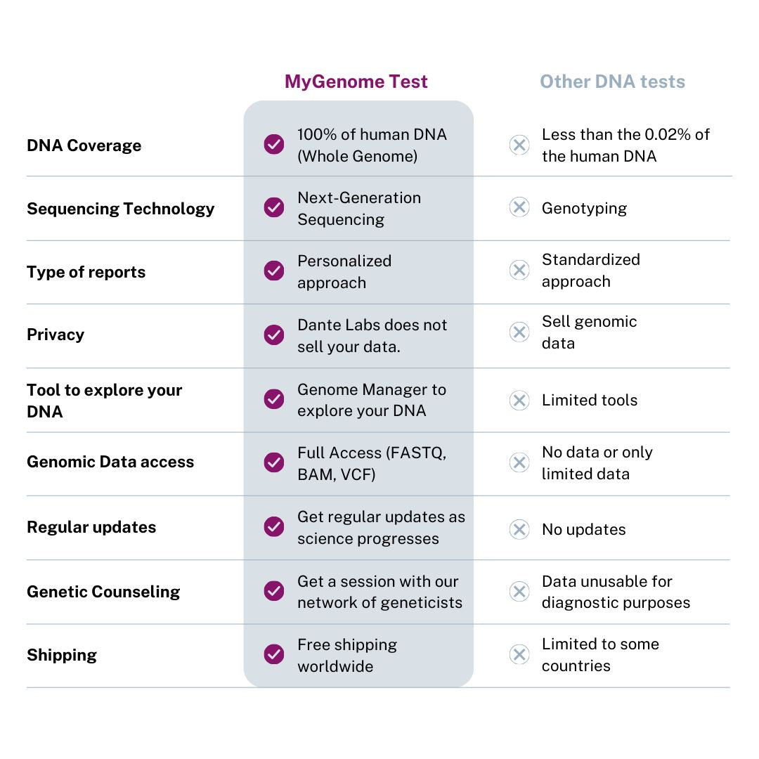 Dante Whole Genome Sequencing Test